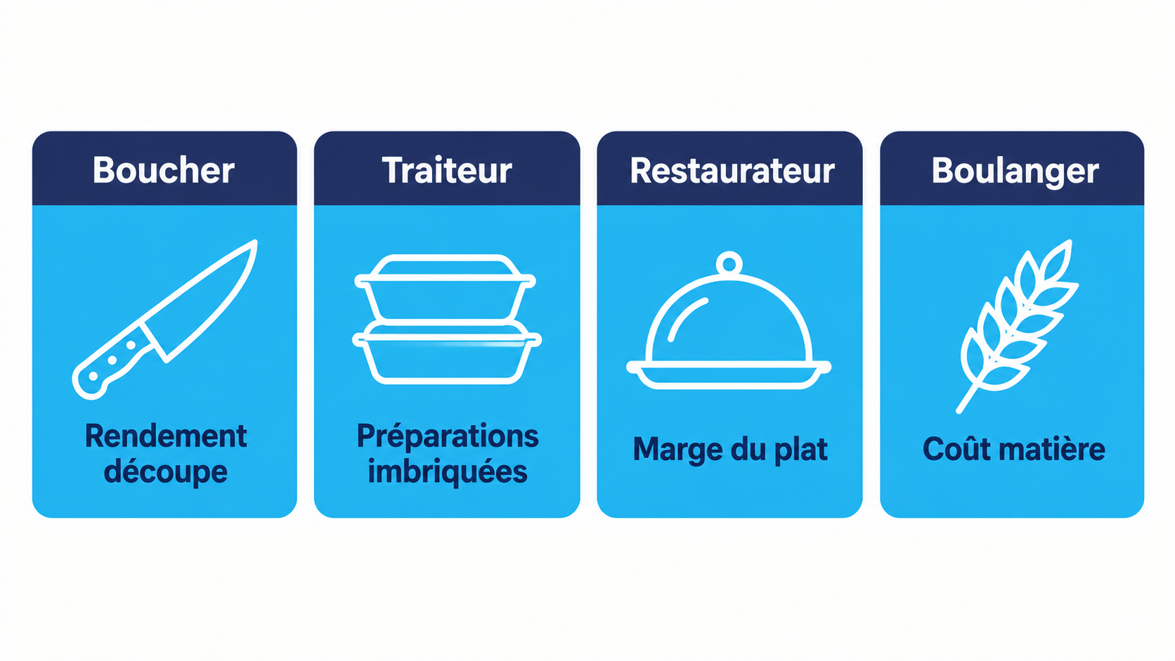 Quatre m&eacute;tiers de bouche et le module qu'ils testent en premier : rendement d&eacute;coupe pour le boucher, pr&eacute;parations imbriqu&eacute;es pour le traiteur, marge du plat pour le restaurateur, co&ucirc;t mati&egrave;re pour le boulanger