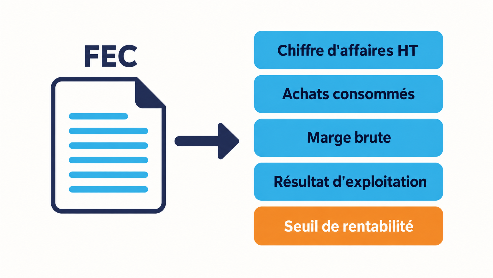 Le fichier des &eacute;critures comptables alimente cinq indicateurs : chiffre d'affaires HT, achats consomm&eacute;s, marge brute, r&eacute;sultat d'exploitation et seuil de rentabilit&eacute;