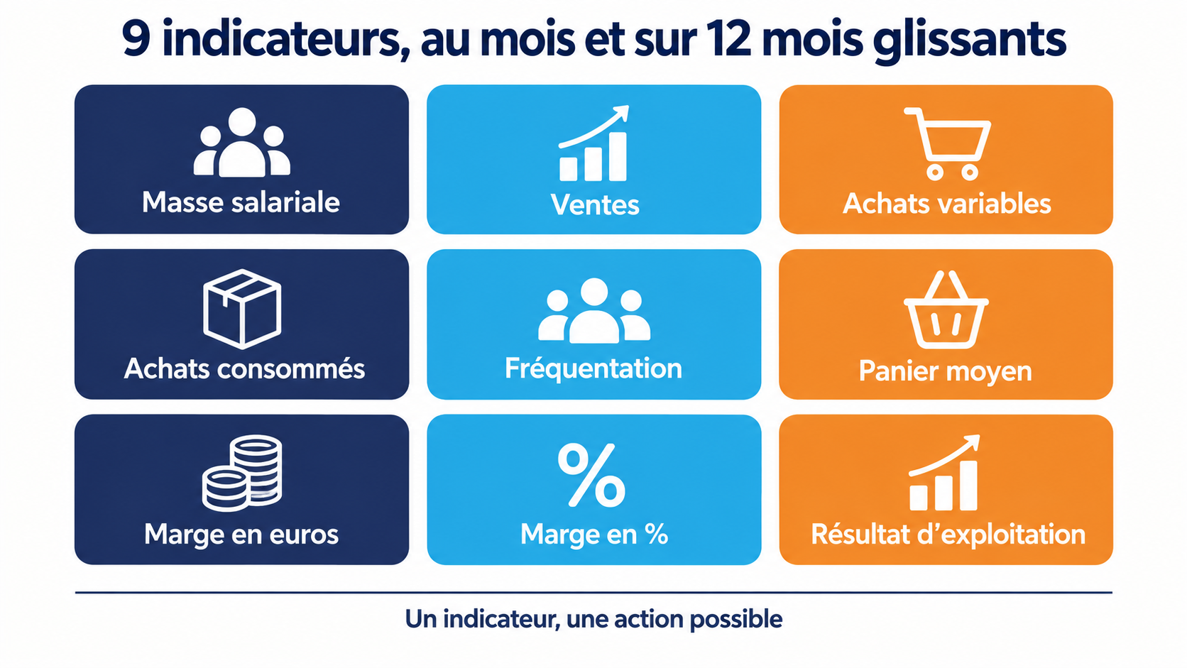 Grille de neuf cartes color&eacute;es pr&eacute;sentant les indicateurs suivis par DionySols au mois et sur douze mois glissants&nbsp;: masse salariale, ventes, achats variables, achats consomm&eacute;s, fr&eacute;quentation, panier moyen, marge en euros, marge en pourcentage et r&eacute;sultat d'exploitation.