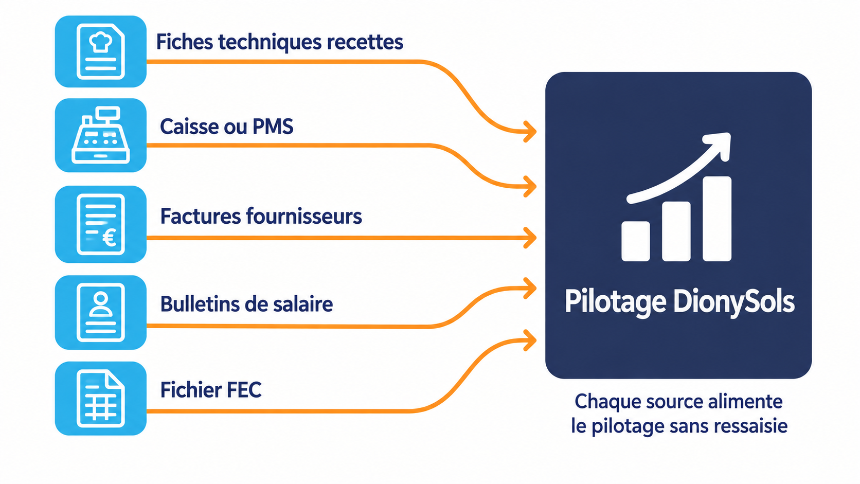 Sch&eacute;ma montrant cinq sources de donn&eacute;es - fiches techniques recettes, caisse ou PMS, factures fournisseurs, bulletins de salaire et fichier FEC - dont les fl&egrave;ches convergent vers un panneau unique de pilotage DionySols.