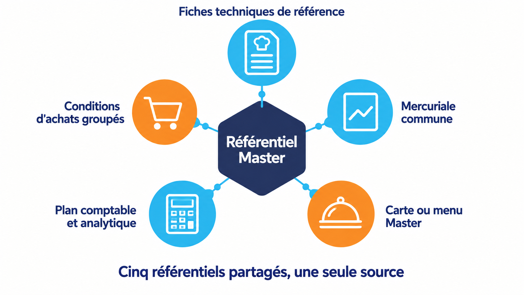 Sch&eacute;ma radial o&ugrave; cinq noeuds - fiches techniques de r&eacute;f&eacute;rence, mercuriale commune, carte ou menu Master, plan comptable et analytique, conditions d'achats group&eacute;s - se rattachent &agrave; un r&eacute;f&eacute;rentiel Master central.