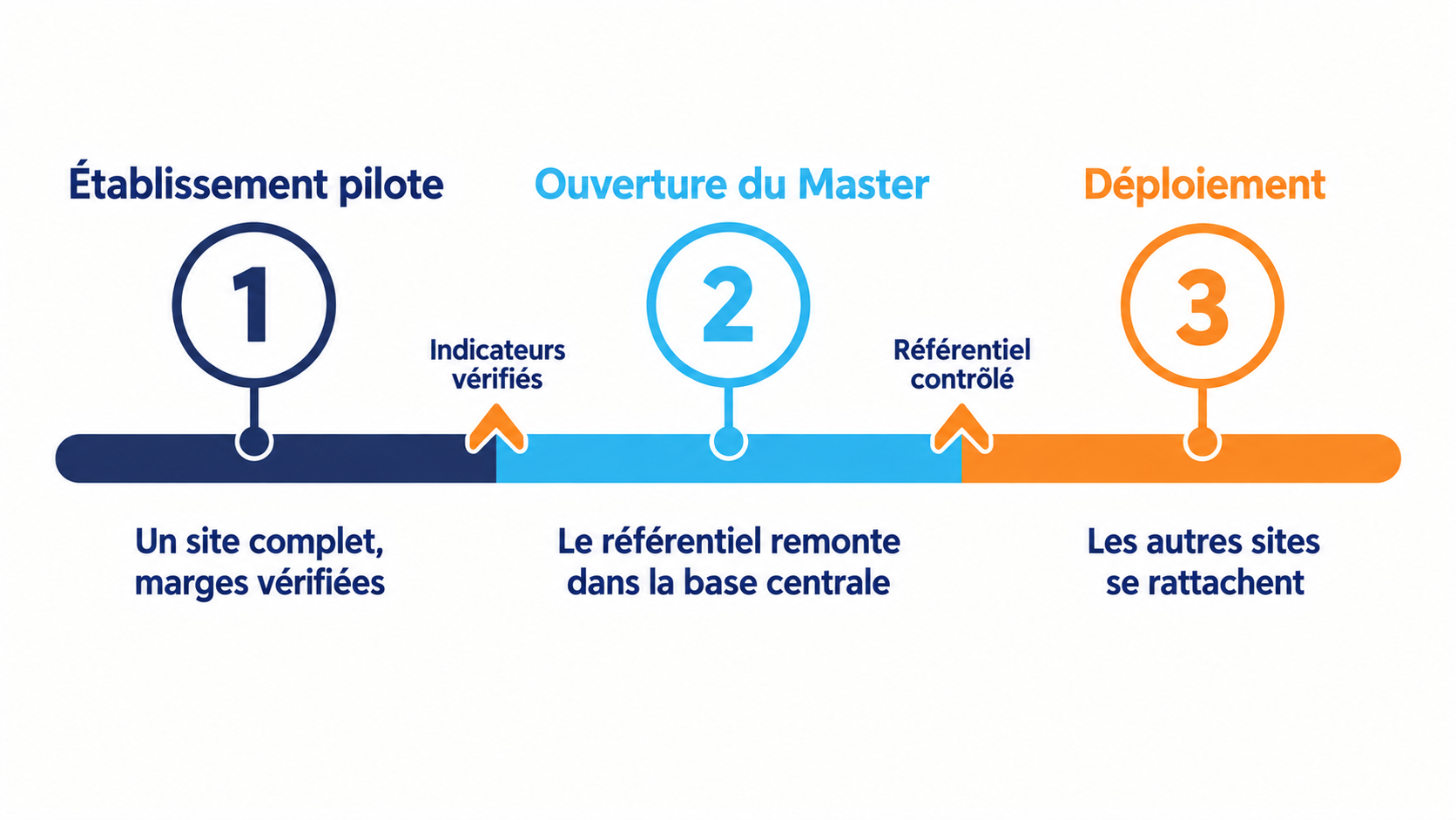 Frise chronologique en trois segments&nbsp;: &eacute;tablissement pilote, ouverture du Master, d&eacute;ploiement, avec la condition &agrave; remplir avant de passer d'un temps au suivant.