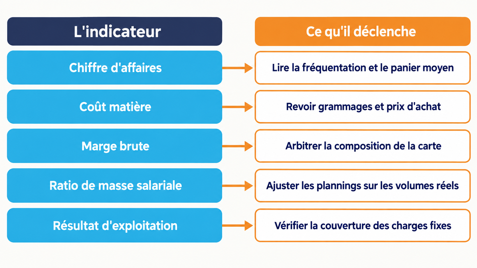 Deux colonnes en vis-&agrave;-vis reliant cinq indicateurs - chiffre d'affaires, co&ucirc;t mati&egrave;re, marge brute, ratio de masse salariale, r&eacute;sultat d'exploitation - &agrave; la d&eacute;cision que chacun d&eacute;clenche.