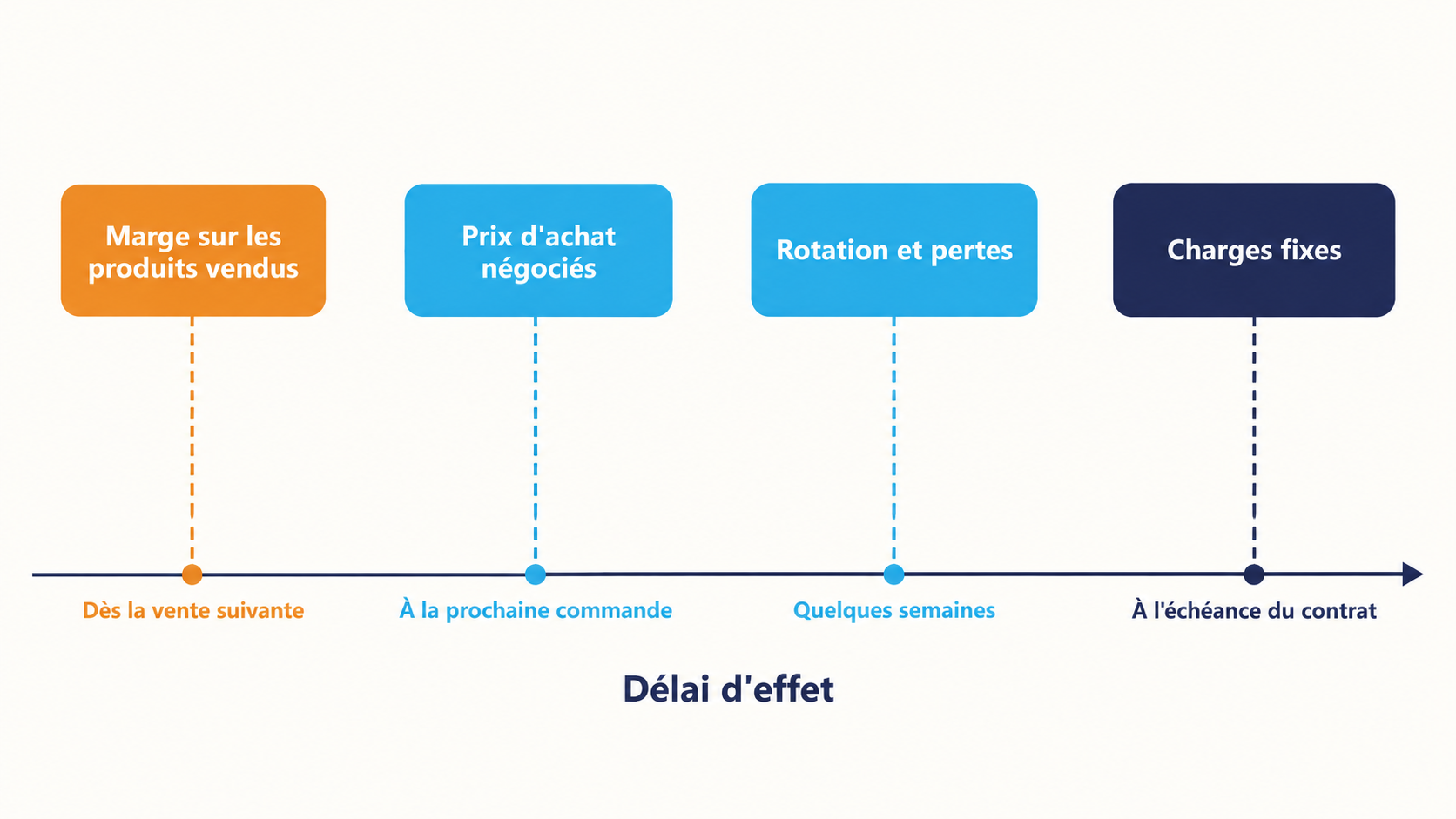 Axe temporel portant quatre leviers d'action - marge sur les produits vendus, prix d'achat n&eacute;goci&eacute;s, rotation et pertes, charges fixes - positionn&eacute;s selon leur d&eacute;lai d'effet, du plus imm&eacute;diat au plus lointain.
