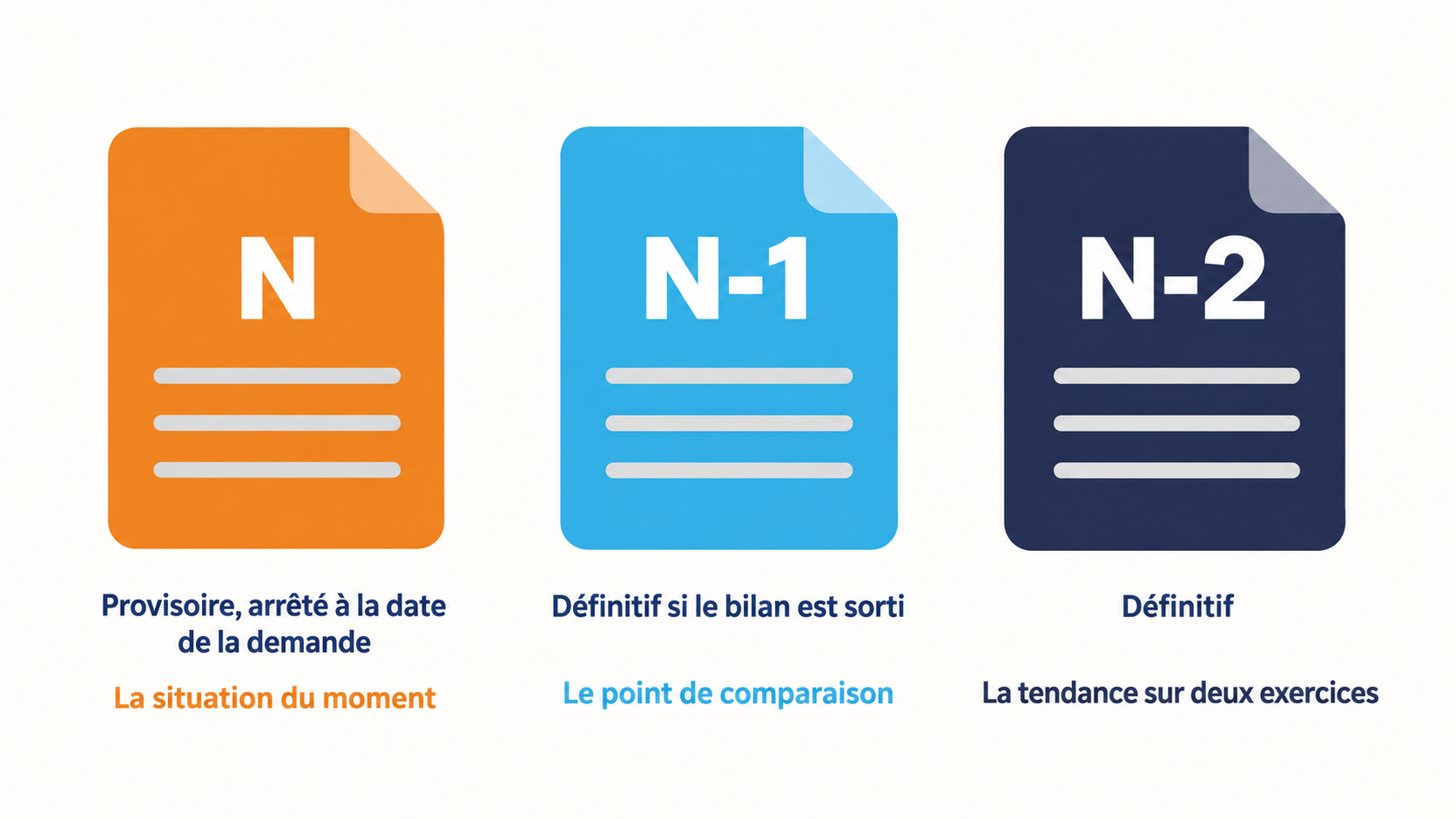 Trois documents repr&eacute;sentant les fichiers FEC demand&eacute;s au d&eacute;marrage&nbsp;: exercice en cours, dernier exercice clos et exercice pr&eacute;c&eacute;dent, avec pour chacun son type et ce qu'il apporte &agrave; la lecture.