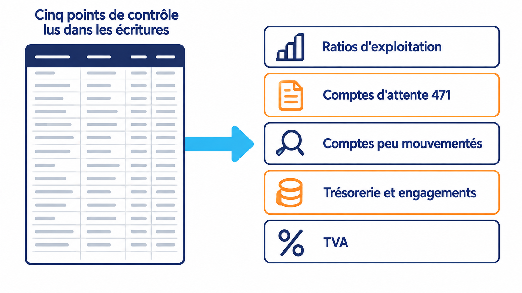 Sch&eacute;ma reliant un grand livre comptable &agrave; cinq points de contr&ocirc;le&nbsp;: ratios d'exploitation, comptes d'attente 471, comptes peu mouvement&eacute;s, tr&eacute;sorerie et engagements, TVA.