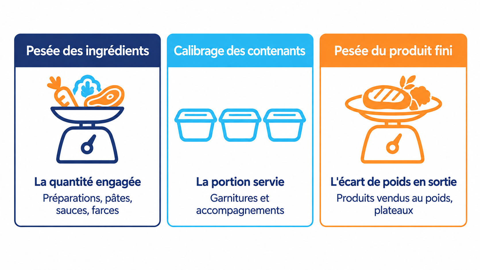 Trois panneaux pr&eacute;sentant les m&eacute;thodes de contr&ocirc;le du poids en production&nbsp;: pes&eacute;e des ingr&eacute;dients, calibrage des contenants et pes&eacute;e du produit fini, avec ce que chacune contr&ocirc;le et o&ugrave; elle convient.