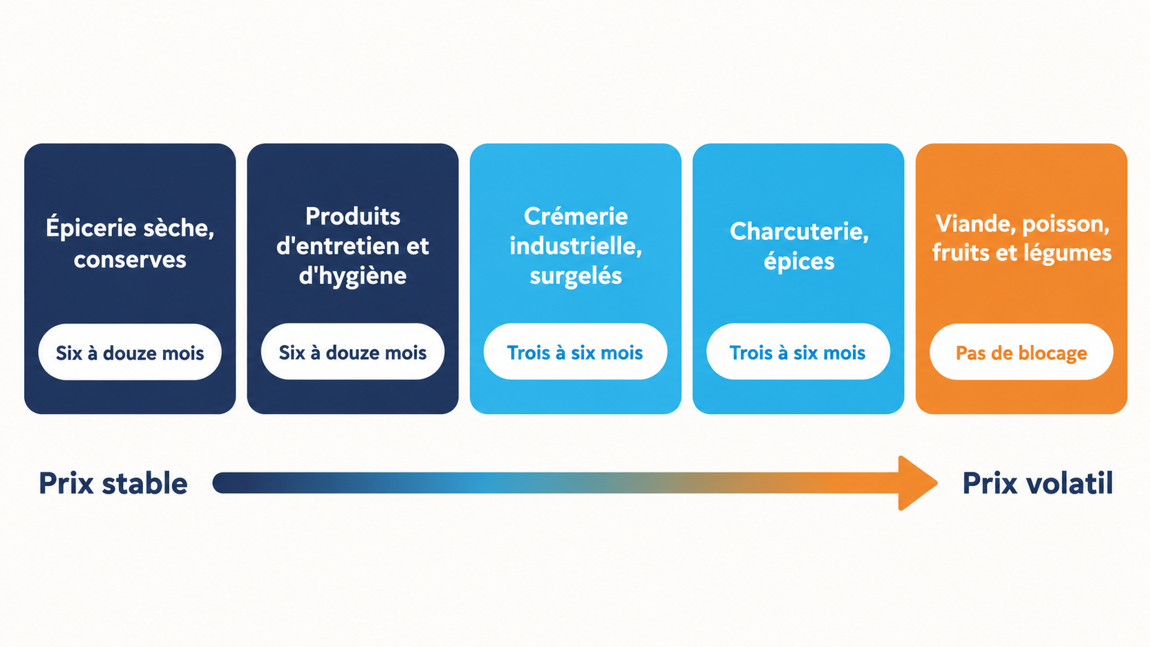 Cinq familles d'achat class&eacute;es de la plus stable &agrave; la plus volatile - &eacute;picerie s&egrave;che, produits d'entretien, cr&eacute;merie industrielle, charcuterie et &eacute;pices, viande poisson fruits et l&eacute;gumes - avec la dur&eacute;e d'engagement qui convient &agrave; chacune.