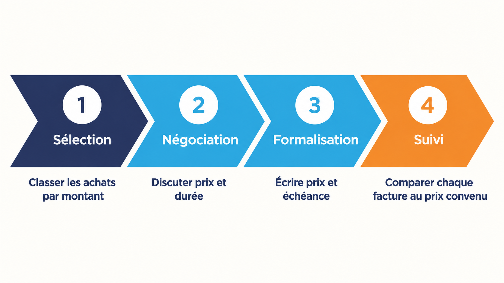 Quatre chevrons num&eacute;rot&eacute;s d&eacute;crivant la construction d'une mercuriale&nbsp;: s&eacute;lection des r&eacute;f&eacute;rences, n&eacute;gociation, formalisation de l'accord et suivi des factures.