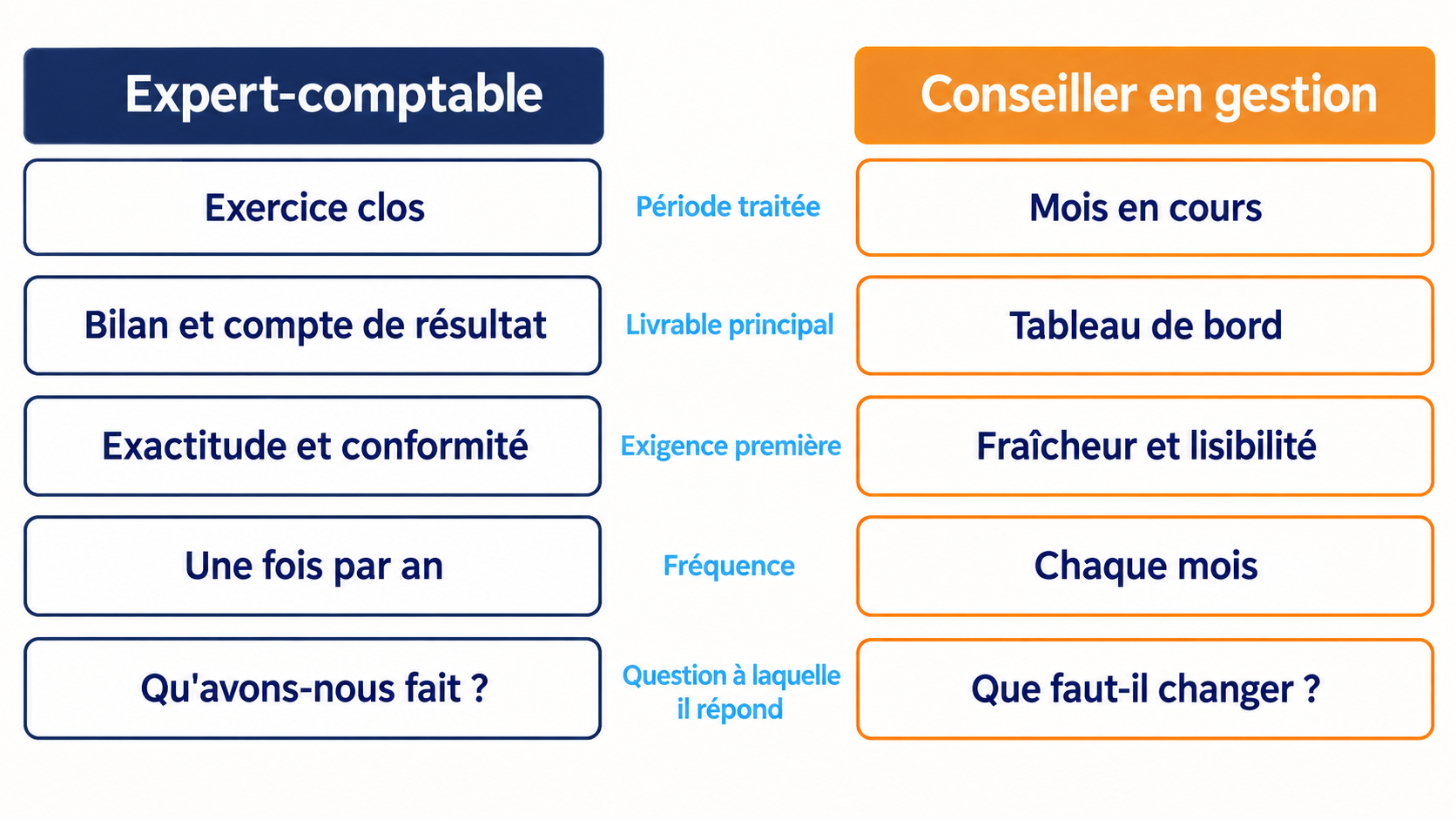 Comparatif en vis-&agrave;-vis de l'expert-comptable et du conseiller en gestion sur cinq crit&egrave;res&nbsp;: p&eacute;riode trait&eacute;e, livrable principal, exigence premi&egrave;re, fr&eacute;quence et question &agrave; laquelle chacun r&eacute;pond.