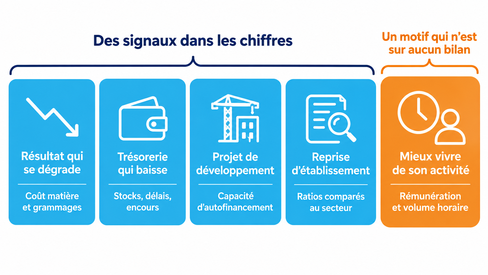 Cinq situations d&eacute;clenchant le recours &agrave; un conseiller&nbsp;: r&eacute;sultat qui se d&eacute;grade, tr&eacute;sorerie qui baisse, projet de d&eacute;veloppement, reprise d'&eacute;tablissement, et mieux vivre de son activit&eacute;, cette derni&egrave;re mise &agrave; part.
