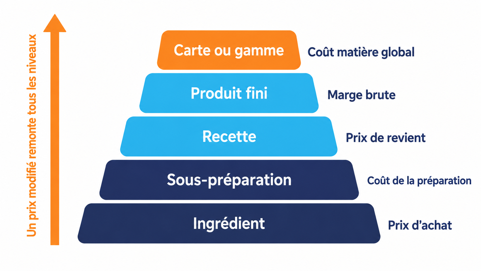 Pyramide &agrave; cinq niveaux allant de l'ingr&eacute;dient &agrave; la carte, en passant par la sous-pr&eacute;paration, la recette et le produit fini, avec ce qui se recalcule &agrave; chaque niveau quand un prix change.