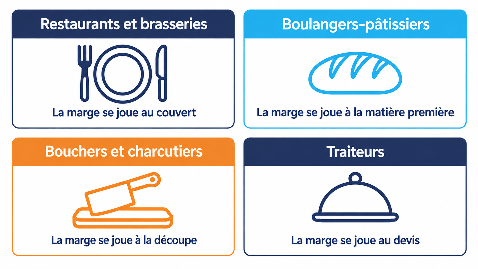Quatre panneaux m&eacute;tier - restaurants et brasseries, boulangers-p&acirc;tissiers, bouchers et charcutiers, traiteurs - indiquant o&ugrave; se joue la marge dans chaque activit&eacute;.