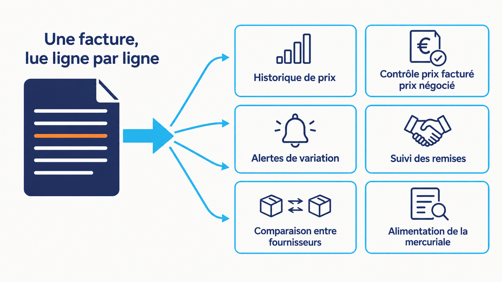 Sch&eacute;ma partant d'une facture fournisseur lue ligne par ligne vers six restitutions�: historique de prix, contr&ocirc;le du prix factur&eacute; face au prix n&eacute;goci&eacute;, alertes de variation, suivi des remises, comparaison entre fournisseurs et alimentation de la mercuriale.
