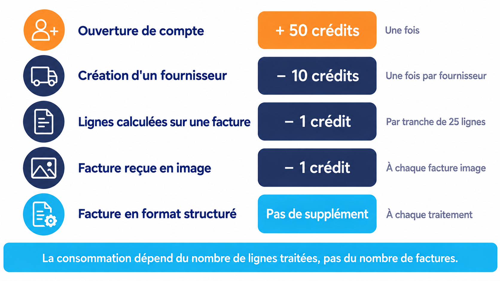 Bar&egrave;me de consommation des cr&eacute;dits DySiarc en cinq lignes�: cinquante cr&eacute;dits offerts &agrave; l'ouverture, dix cr&eacute;dits par fournisseur cr&eacute;&eacute;, un cr&eacute;dit par tranche de vingt-cinq lignes, un cr&eacute;dit suppl&eacute;mentaire par facture image, aucun suppl&eacute;ment pour une facture structur&eacute;e.