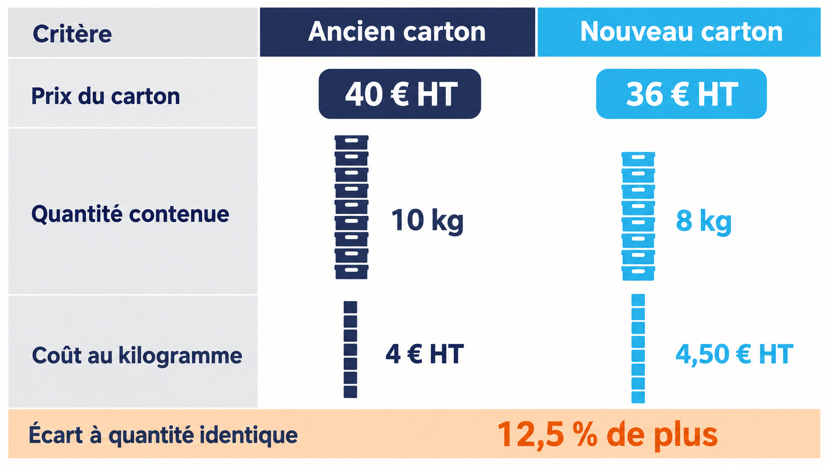 Comparaison de deux cartons du même produit : l'ancien carton facturé 40 € HT contient 10 kg, soit 4 € HT le kilogramme, tandis que le nouveau carton facturé 36 € HT ne contient plus que 8 kg, soit 4,50 € HT le kilogramme, un écart de 12,5 % de plus à quantité identique.