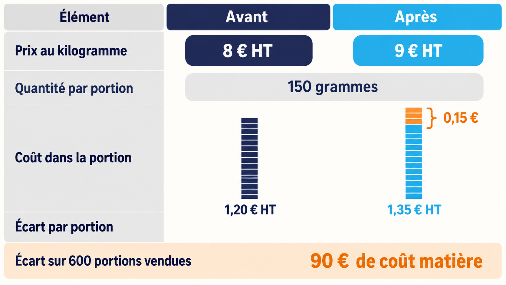 Effet d'une hausse du prix d'achat sur une portion : le kilogramme passe de 8 € HT à 9 € HT, la portion de 150 grammes voit son coût matière passer de 1,20 € HT à 1,35 € HT, soit 0,15 € par portion et 90 € de coût matière supplémentaire sur 600 portions vendues.