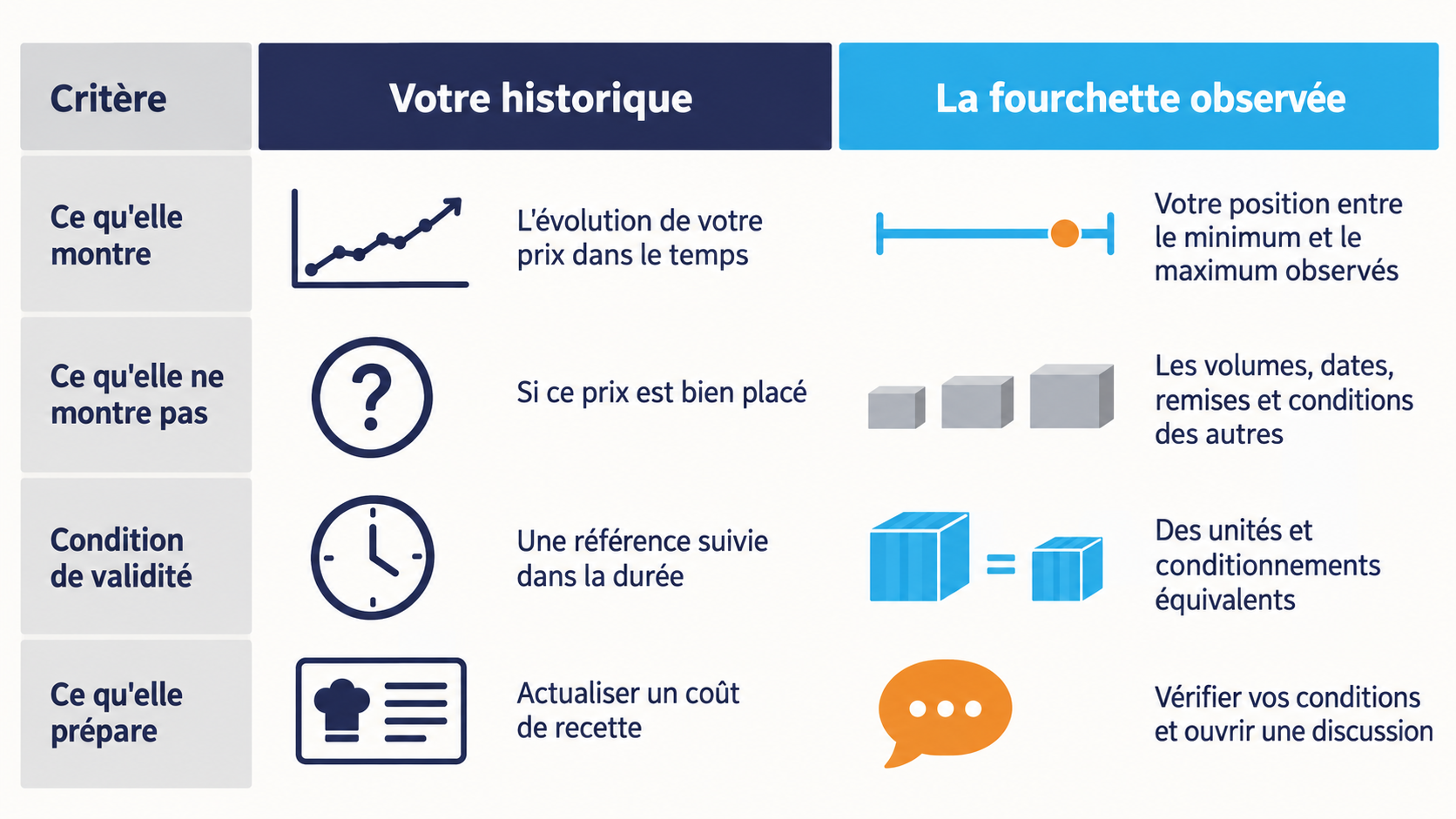 Comparaison des deux lectures d'un même prix d'achat : l'historique montre l'évolution du prix dans le temps mais pas s'il est bien placé, la fourchette observée situe le prix entre le minimum et le maximum constatés chez les autres clients sans révéler leurs volumes, dates, remises ni conditions.