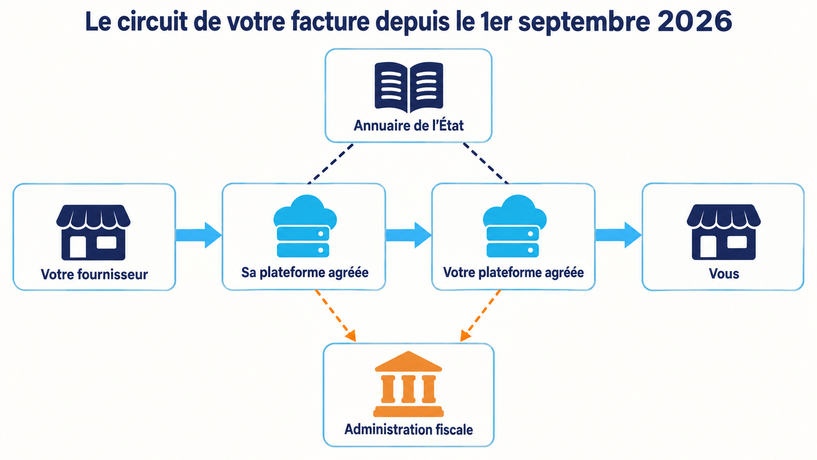 Sch&eacute;ma du circuit d'une facture &eacute;lectronique depuis le 1er septembre 2026 : le fournisseur d&eacute;pose sa facture sur sa plateforme agr&eacute;&eacute;e, qui la transmet &agrave; la plateforme agr&eacute;&eacute;e du destinataire, laquelle la met &agrave; disposition, pendant que les donn&eacute;es de TVA remontent vers l'administration fiscale et que l'annuaire de l'&Eacute;tat permet aux deux plateformes de se trouver