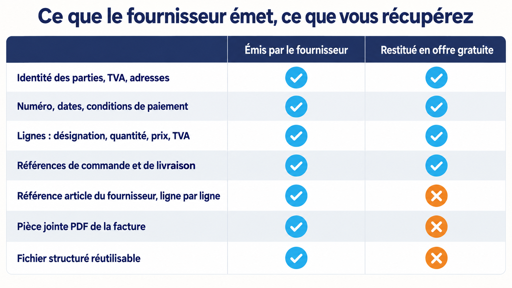 Comparaison entre les donn&eacute;es &eacute;mises par le fournisseur et celles restitu&eacute;es en offre gratuite : identit&eacute; des parties, dates, lignes de facture et r&eacute;f&eacute;rences de commande sont conserv&eacute;es, tandis que la r&eacute;f&eacute;rence article du fournisseur, la pi&egrave;ce jointe PDF et le fichier structur&eacute; r&eacute;utilisable ne le sont pas