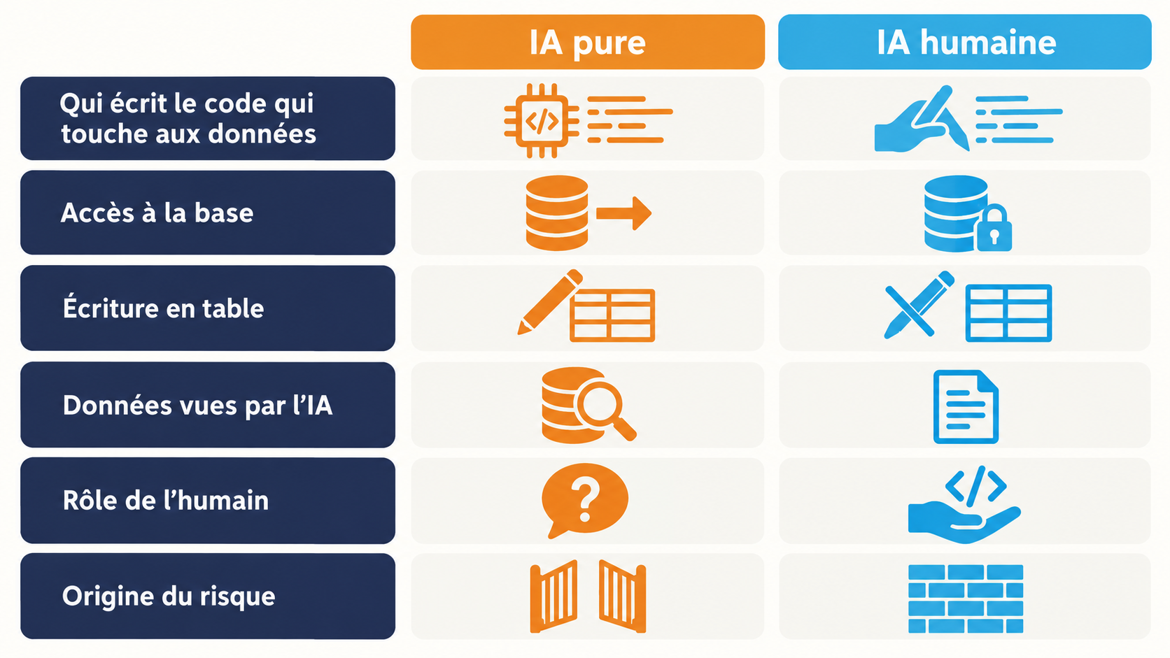 Comparaison de l'IA pure et de l'IA humaine sur six crit&egrave;res&nbsp;: qui &eacute;crit le code qui touche aux donn&eacute;es, acc&egrave;s &agrave; la base, &eacute;criture en table, donn&eacute;es vues par l'IA, r&ocirc;le de l'humain et origine du risque