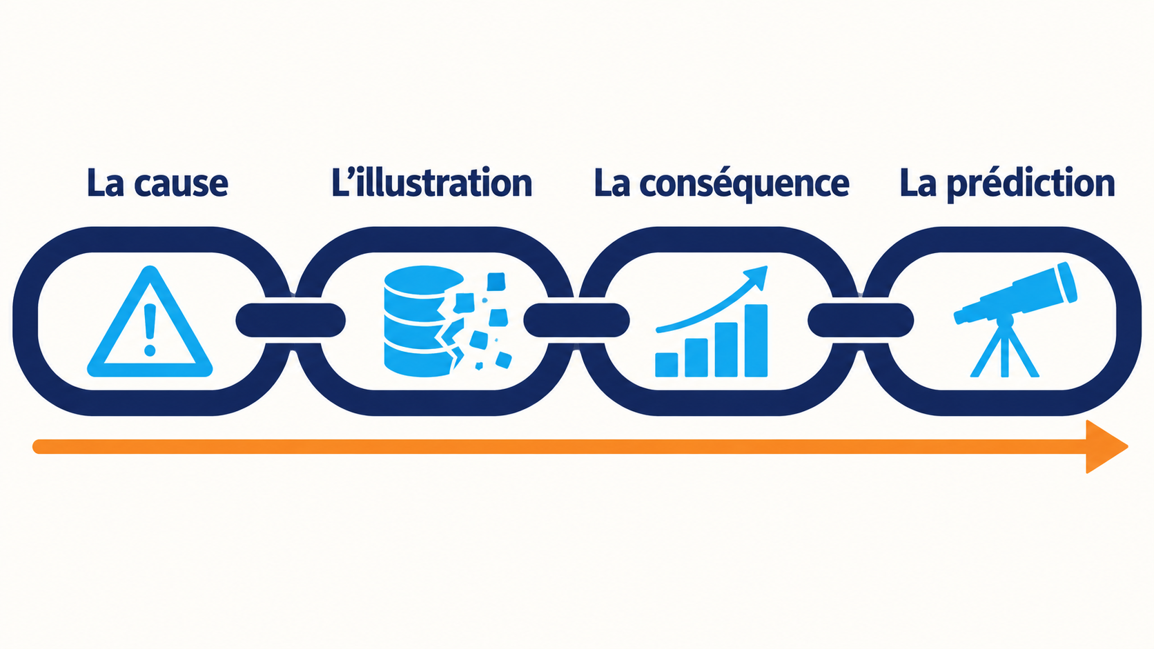 Cha&icirc;ne de quatre maillons reliant la cause, l'illustration, la cons&eacute;quence et la pr&eacute;diction, qui r&eacute;sume les sources de 2026 sur l'acc&egrave;s des IA aux donn&eacute;es