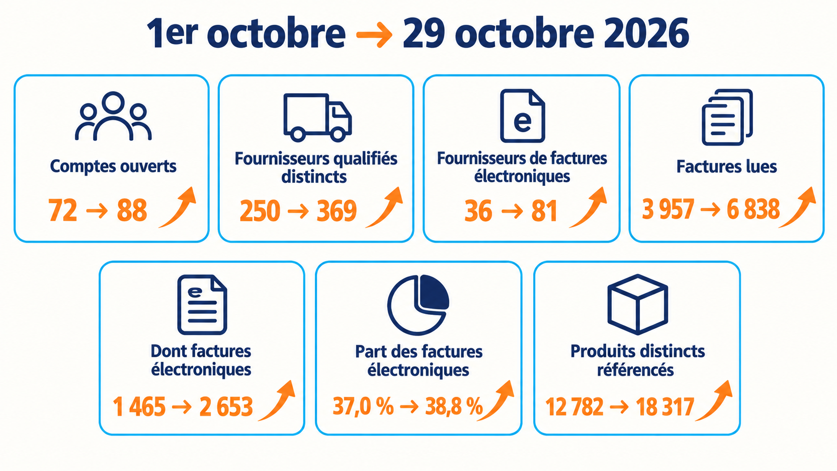 Sept cartes des compteurs publics DySiarc comparant le 1er et le 29 octobre 2026 : comptes ouverts de 72 &agrave; 88, fournisseurs qualifi&eacute;s de 250 &agrave; 369, fournisseurs de factures &eacute;lectroniques de 36 &agrave; 81, factures lues de 3&nbsp;957 &agrave; 6&nbsp;838, factures &eacute;lectroniques de 1&nbsp;465 &agrave; 2&nbsp;653, part &eacute;lectronique de 37,0&nbsp;% &agrave; 38,8&nbsp;% et produits r&eacute;f&eacute;renc&eacute;s de 12&nbsp;782 &agrave; 18&nbsp;317