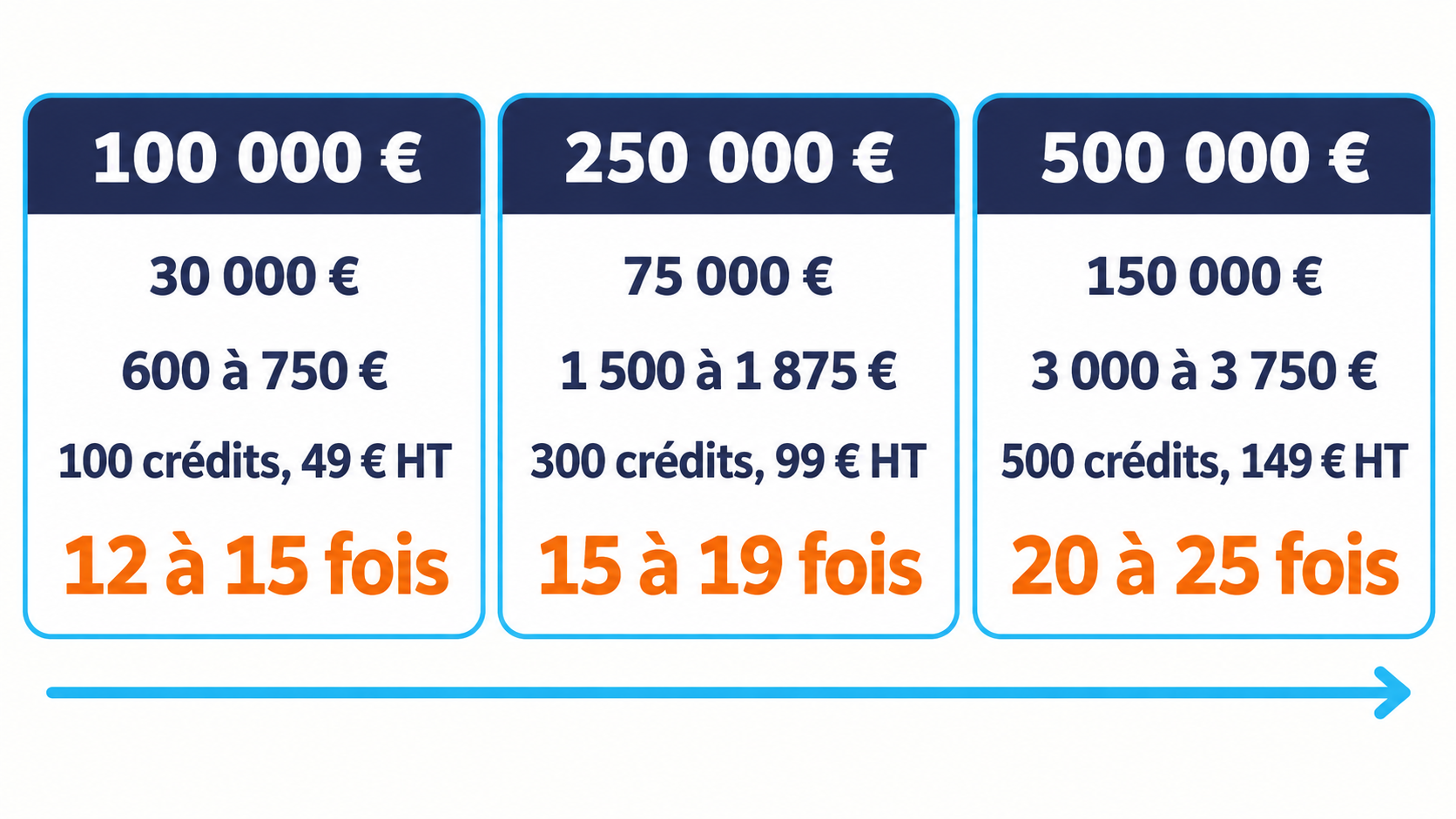 Trois cartes comparant des entreprises de 100 000, 250 000 et 500 000 € de chiffre d'affaires : achats, gain annuel, pack de cr&eacute;dits DySiarc et rapport de 12 &agrave; 25 fois la mise.