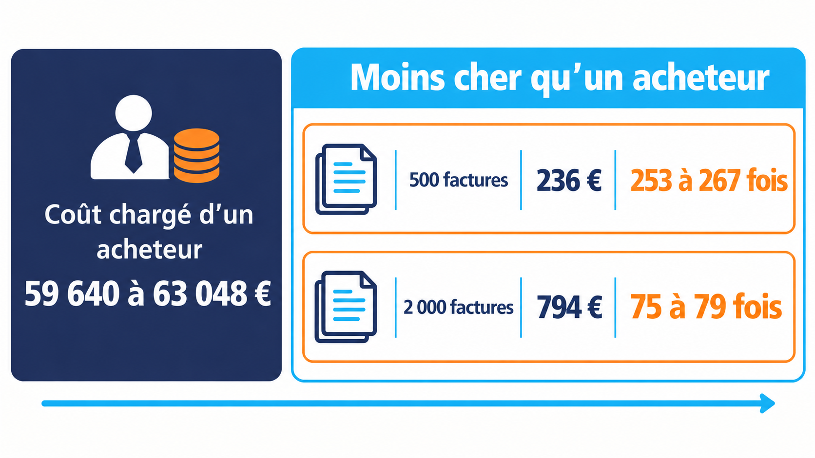 Co&ucirc;t charg&eacute; d'un acheteur, de 59 640 &agrave; 63 048 €, face au co&ucirc;t annuel de DySiarc : 236 € pour 500 factures et 794 € pour 2 000 factures.