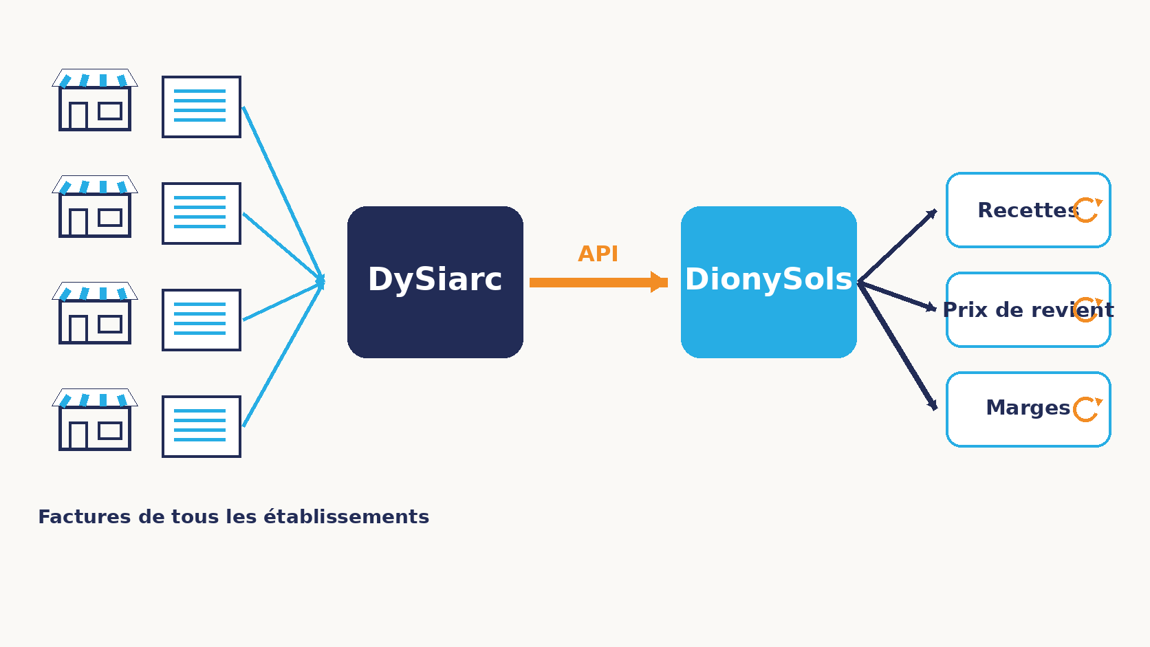 Flux de donn&eacute;es d'un groupe&nbsp;: les factures de tous les &eacute;tablissements sont lues par DySiarc, puis DionySols lit les prix par API et met &agrave; jour les recettes, les prix de revient et les marges