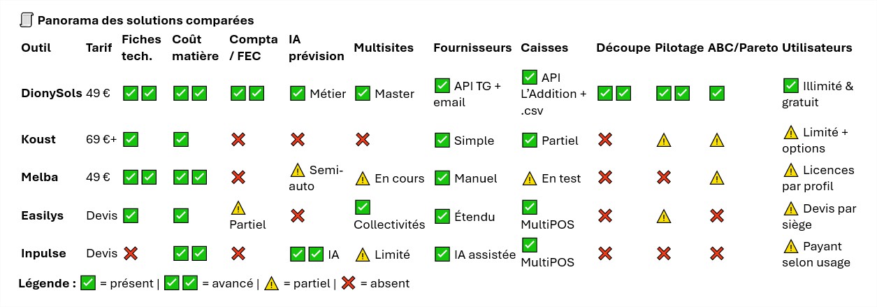 Comparatif utilitaires métiers de la restauration et de bouche